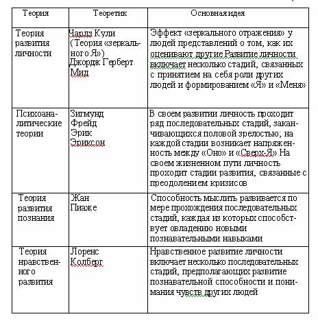 Теории развития личности.